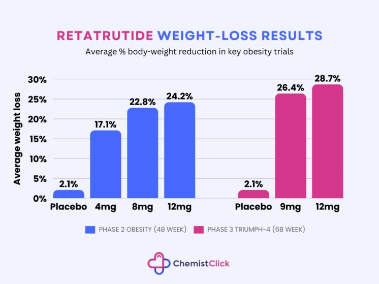 GLP-3R weight-loss results across Phase 2 obesity and Phase 3 TRIUMPH-4 trials